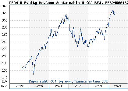 Chart: DPAM B Equity NewGems Sustainable W (A2JBEJ BE6246061376)