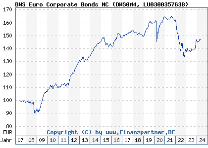 Chart: DWS Euro Corporate Bonds NC (DWS0M4 LU0300357638)
