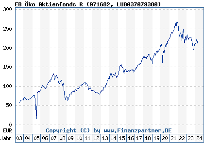 Chart: EB Öko Aktienfonds R (971682 LU0037079380)