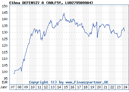 Chart: Ethna DEFENSIV A (A0LF5Y LU0279509904)
