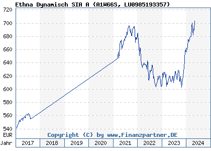Chart: Ethna Dynamisch SIA A (A1W66S LU0985193357)