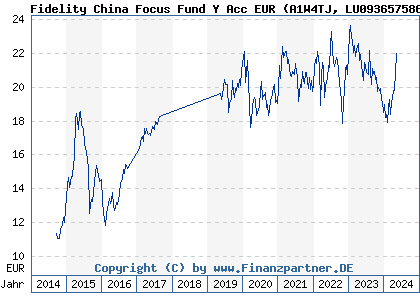 Chart: Fidelity China Focus Fund Y Acc EUR (A1W4TJ LU0936575868)