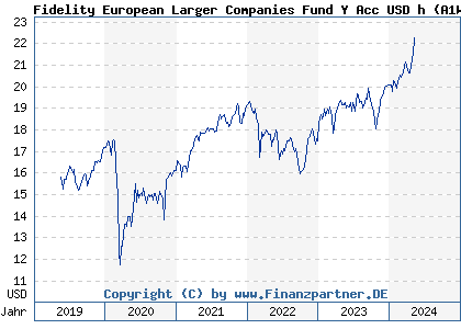 Chart: Fidelity European Larger Companies Fund Y Acc USD h (A1W5QF LU0959716878)