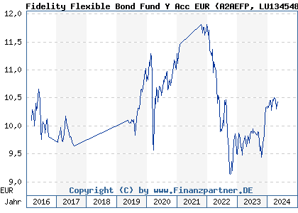 Chart: Fidelity Flexible Bond Fund Y Acc EUR (A2AEFP LU1345486143)