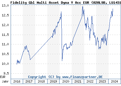 Chart: Fidelity Gbl Multi Asset Dyna Y Acc EUR (A2AL9B LU1431864583)