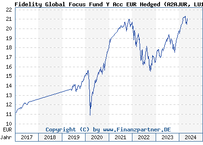 Chart: Fidelity Global Focus Fund Y Acc EUR Hedged (A2AJUR LU1366333331)