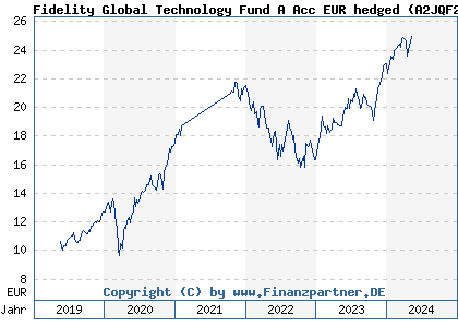 Chart: Fidelity Global Technology Fund A Acc EUR hedged (A2JQF2 LU1841614867)