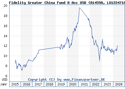 Chart: Fidelity Greater China Fund A Acc USD (A14S5A LU1224710126)