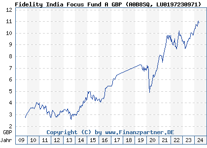 Chart: Fidelity India Focus Fund A GBP (A0B8SQ LU0197230971)