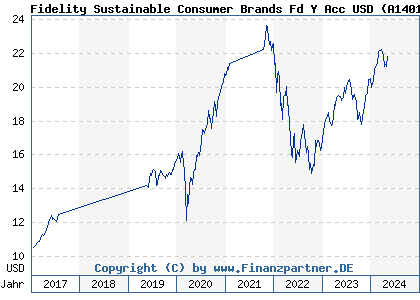 Chart: Fidelity Sustainable Consumer Brands Fd Y Acc USD (A14014 LU1295421017)