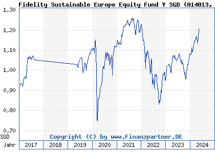 Chart: Fidelity Sustainable Europe Equity Fund Y SGD (A14013 LU1295420803)