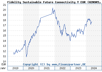 Chart: Fidelity Sustainable Future Connectivity Y EUR (A2N9R5 LU1881514423)