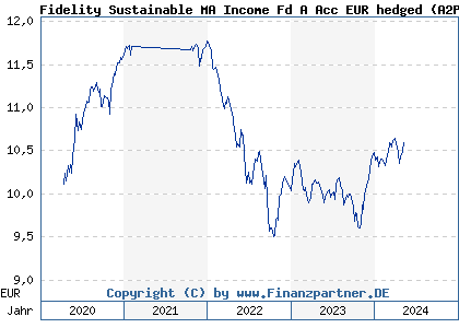 Chart: Fidelity Sustainable MA Income Fd A Acc EUR hedged (A2P2PN LU2151107021)