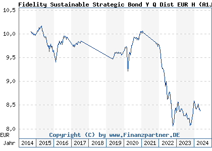 Chart: Fidelity Sustainable Strategic Bond Y Q Dist EUR H (A1J694 LU0840140445)