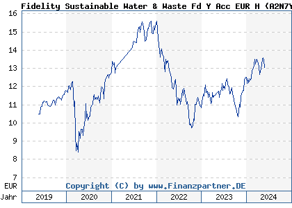 Chart: Fidelity Sustainable Water & Waste Fd Y Acc EUR H (A2N7YW LU1892830321)