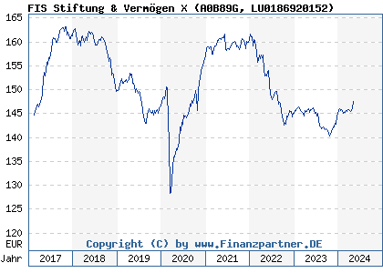 Chart: FIS Stiftung & Vermögen X (A0B89G LU0186920152)