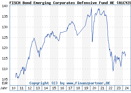 Chart: FISCH Bond Emerging Corporates Defensive Fund AE (A1CYZG LU0504482315)