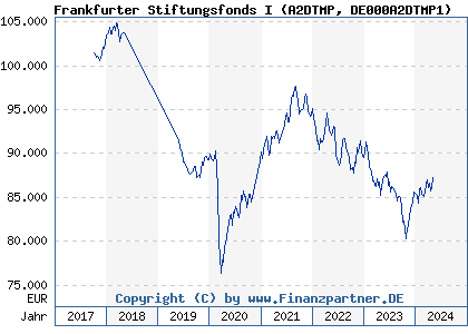 Chart: Frankfurter Stiftungsfonds I (A2DTMP DE000A2DTMP1)