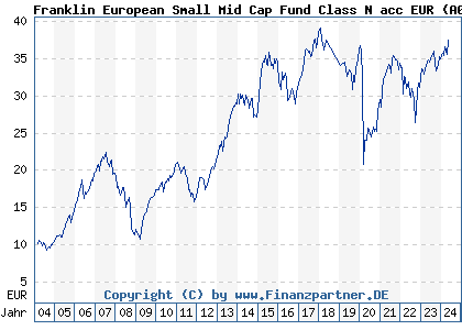Chart: Franklin European Small Mid Cap Fund Class N acc EUR (A0B9EH LU0188151095)