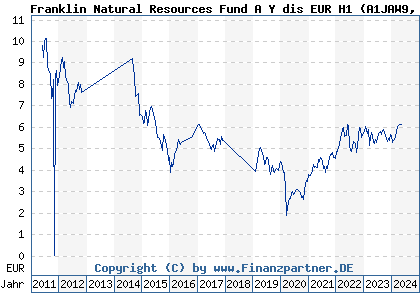 Chart: Franklin Natural Resources Fund A Y dis EUR H1 (A1JAW9 LU0626261860)