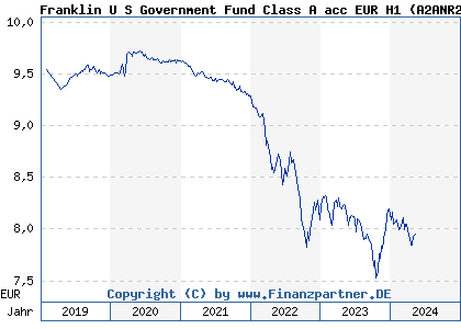 Chart: Franklin U S Government Fund Class A acc EUR H1 (A2ANR2 LU1446800812)