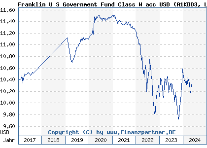 Chart: Franklin U S Government Fund Class W acc USD (A1KDD3 LU0889564273)