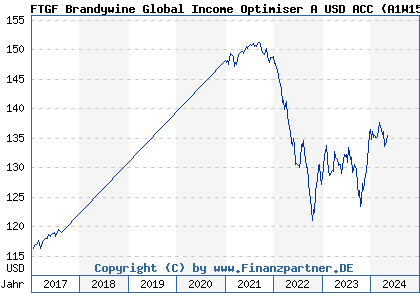 Chart: FTGF Brandywine Global Income Optimiser A USD ACC (A1W15Q IE00BBT3JP45)