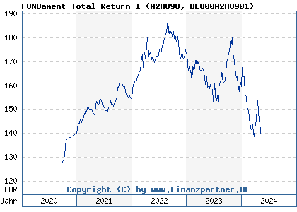 Chart: FUNDament Total Return I (A2H890 DE000A2H8901)