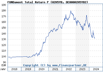 Chart: FUNDament Total Return P (A2H5YB DE000A2H5YB2)