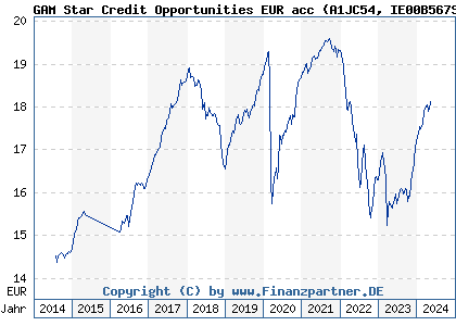 Chart: GAM Star Credit Opportunities EUR acc (A1JC54 IE00B567SW70)