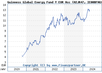 Chart: Guinness Global Energy Fund Y EUR Acc (A2JR47 IE00BFMGVR44)