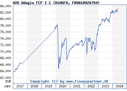 Chart: H2O Adagio FCP I C (A1W6F8 FR0010929794)