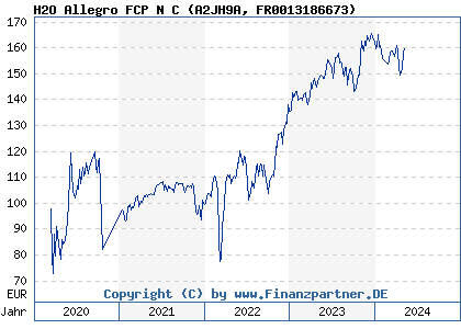 Chart: H2O Allegro FCP N C (A2JH9A FR0013186673)