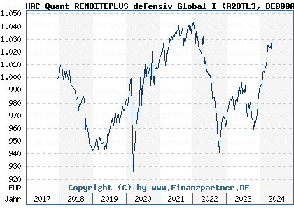 Chart: HAC Quant RENDITEPLUS defensiv Global I (A2DTL3 DE000A2DTL37)