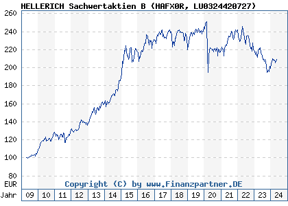 Chart: HELLERICH Sachwertaktien B (HAFX0R LU0324420727)