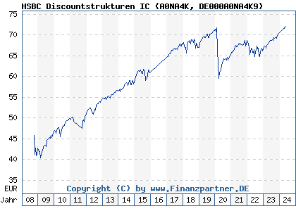 Chart: HSBC Discountstrukturen IC (A0NA4K DE000A0NA4K9)