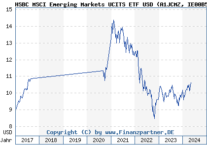 Chart: HSBC MSCI Emerging Markets UCITS ETF USD (A1JCMZ IE00B5SSQT16)