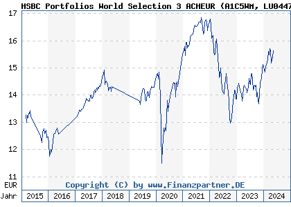 Chart: HSBC Portfolios World Selection 3 ACHEUR (A1C5WM LU0447611061)
