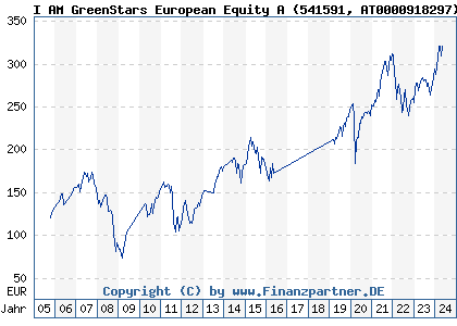 Chart: I AM GreenStars European Equity A (541591 AT0000918297)