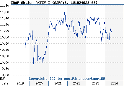 Chart: IAMF Aktien AKTIV I (A2PAY3 LU1924928408)