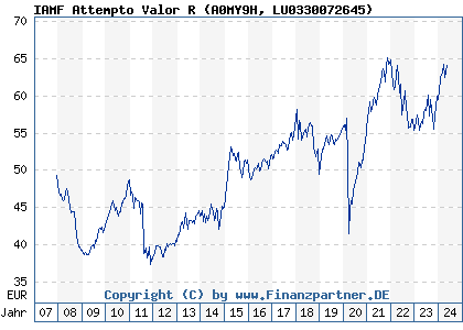 Chart: IAMF Attempto Valor R (A0MY9H LU0330072645)