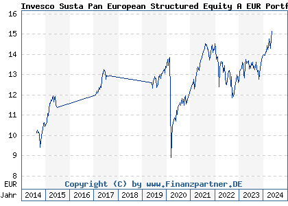 Chart: Invesco Susta Pan European Structured Equity A EUR Portf H a (A1192G LU1075214020)