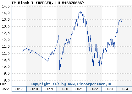 Chart: IP Black T (A2DGFQ LU1516376636)