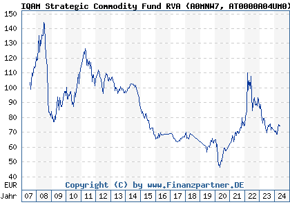 Chart: IQAM Strategic Commodity Fund RVA (A0MNW7 AT0000A04UM0)