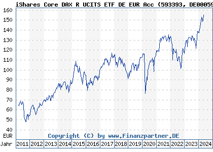 Chart: iShares Core DAX R UCITS ETF DE EUR Acc (593393 DE0005933931)