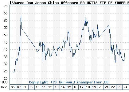 Chart: iShares Dow Jones China Offshore 50 UCITS ETF DE (A0F5UE DE000A0F5UE8)