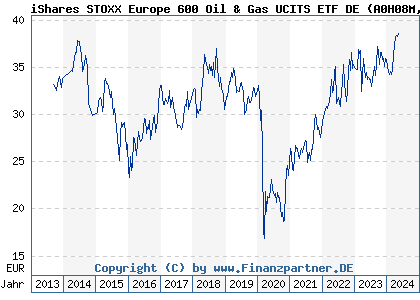 Chart: iShares STOXX Europe 600 Oil & Gas UCITS ETF DE (A0H08M DE000A0H08M3)
