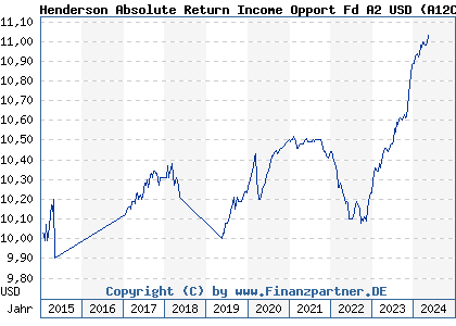 Chart: Henderson Absolute Return Income Opport Fd A2 USD (A12CYW IE00BLTVXS96)