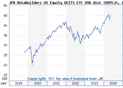 Chart: JPM BetaBuilders US Equity UCITS ETF USD dist (A2PEJX IE00BJK9H860)