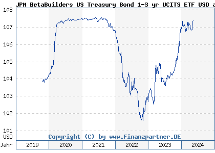 Chart: JPM BetaBuilders US Treasury Bond 1-3 yr UCITS ETF USD acc (A2JG3B IE00BD9MMD49)